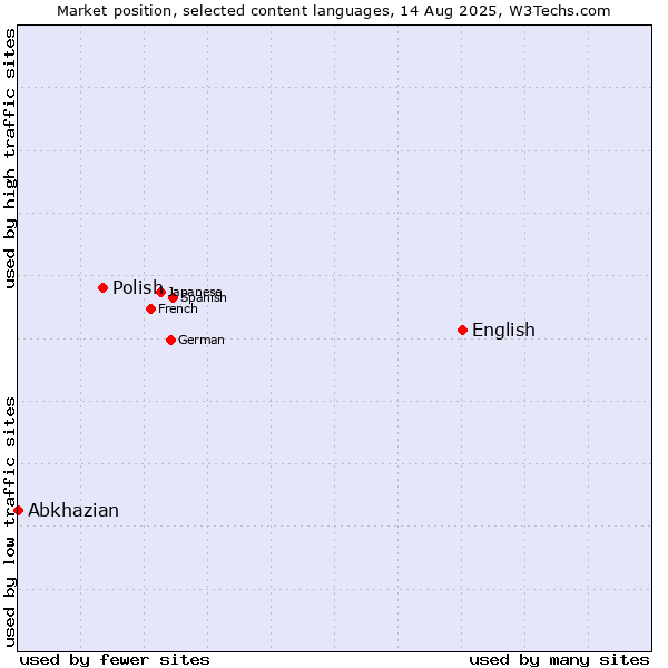 Market position of English vs. Polish vs. Abkhazian