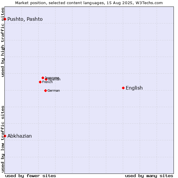 Market position of English vs. Pushto, Pashto vs. Abkhazian