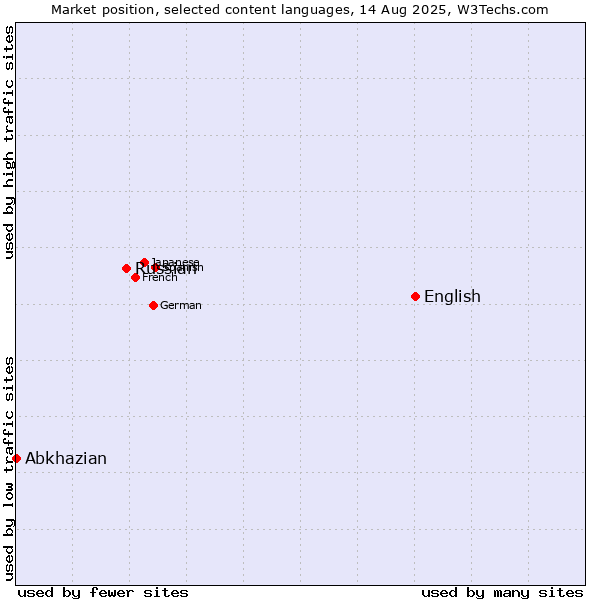 Market position of English vs. Russian vs. Abkhazian