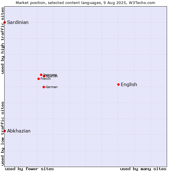 Market position of English vs. Abkhazian vs. Sardinian