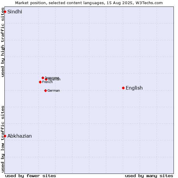 Market position of English vs. Abkhazian vs. Sindhi