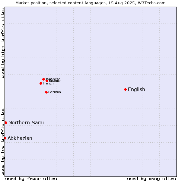 Market position of English vs. Northern Sami vs. Abkhazian