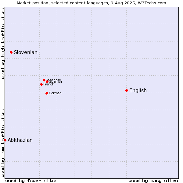Market position of English vs. Slovenian vs. Abkhazian