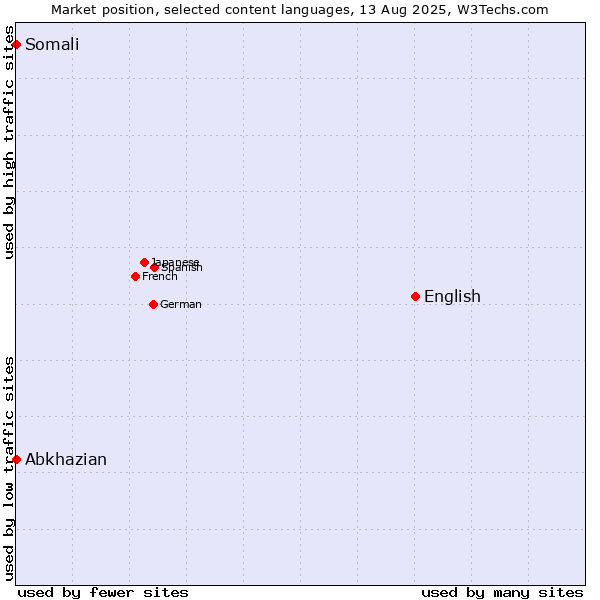 Market position of English vs. Abkhazian vs. Somali