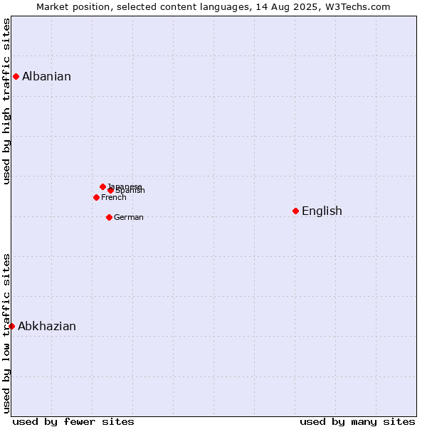 Market position of English vs. Albanian vs. Abkhazian