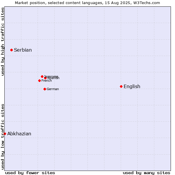 Market position of English vs. Serbian vs. Abkhazian