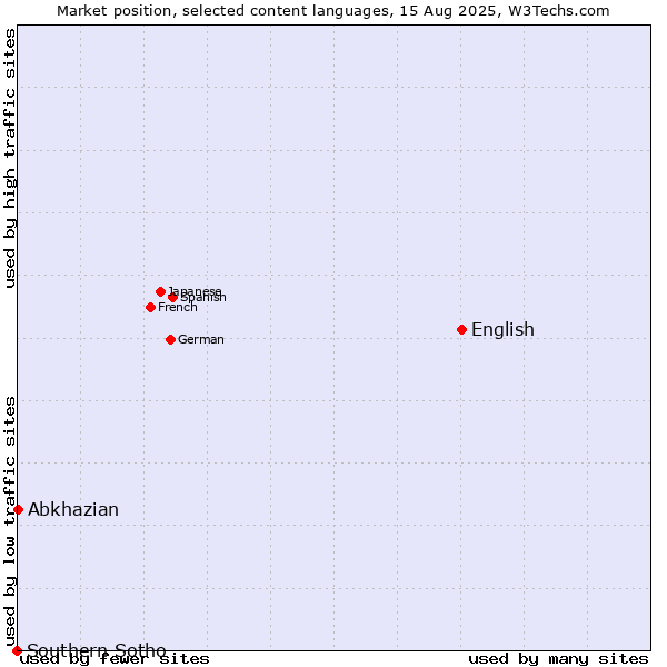Market position of English vs. Abkhazian vs. Southern Sotho