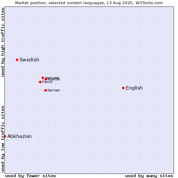 Market position of English vs. Swedish vs. Abkhazian