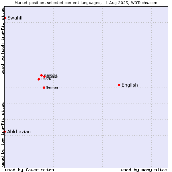 Market position of English vs. Swahili vs. Abkhazian