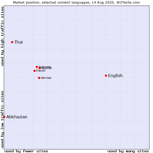Market position of English vs. Thai vs. Abkhazian