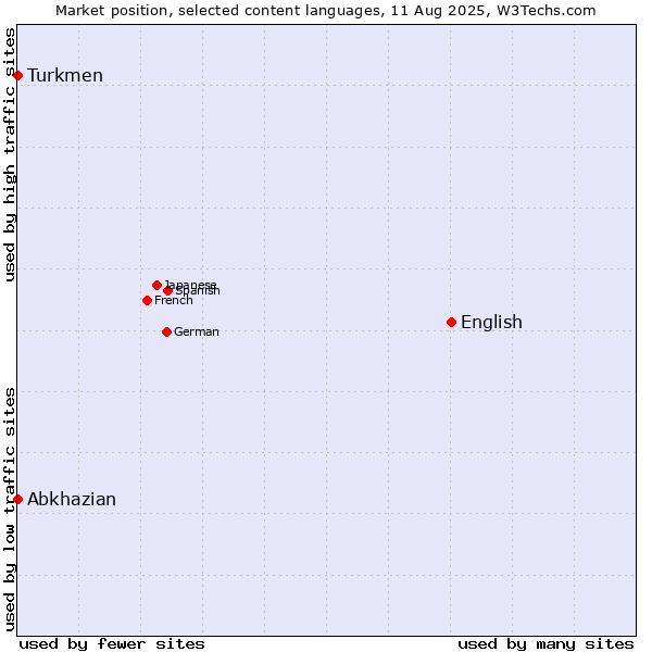 Market position of English vs. Turkmen vs. Abkhazian