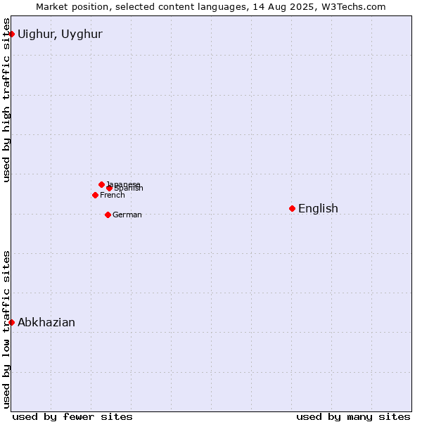 Market position of English vs. Abkhazian vs. Uighur, Uyghur