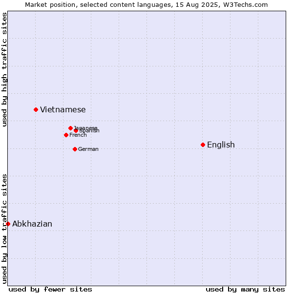 Market position of English vs. Vietnamese vs. Abkhazian