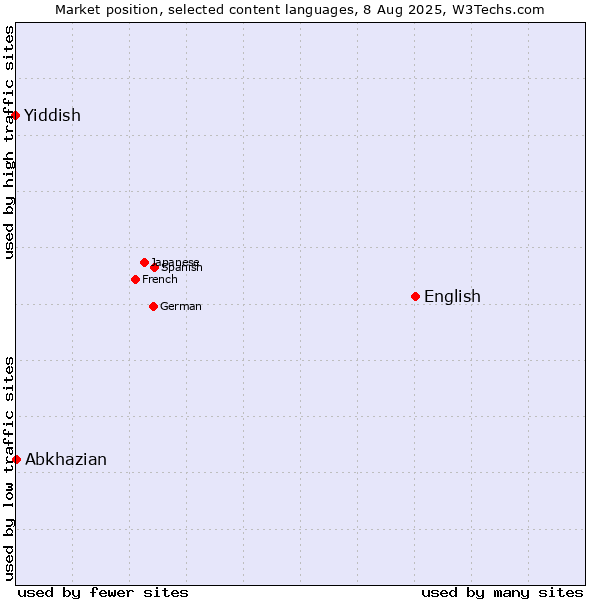 Market position of English vs. Abkhazian vs. Yiddish