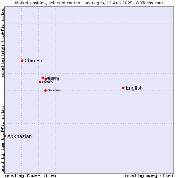 Market position of English vs. Chinese vs. Abkhazian