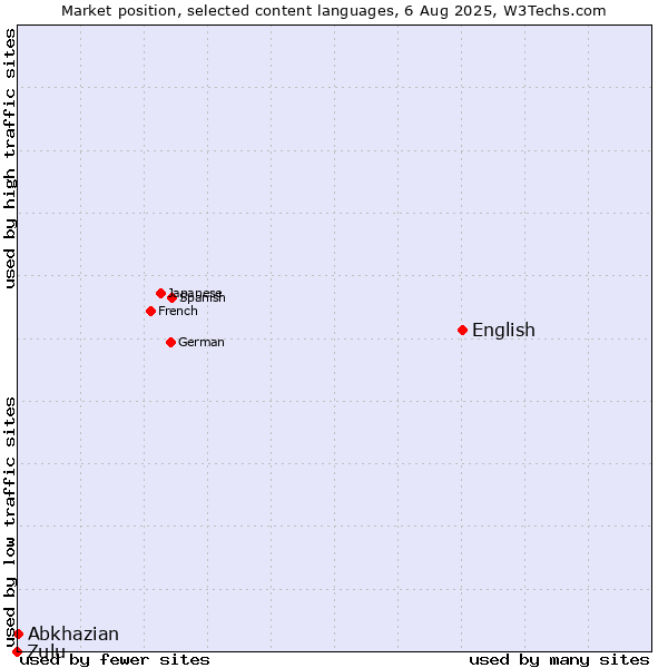 Market position of English vs. Abkhazian vs. Zulu