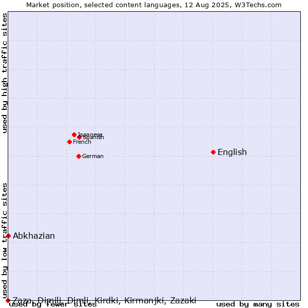 Market position of English vs. Abkhazian vs. Zaza, Dimili, Dimli, Kirdki, Kirmanjki, Zazaki