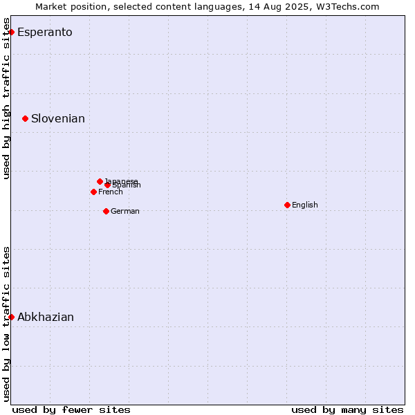 Market position of Slovenian vs. Esperanto vs. Abkhazian