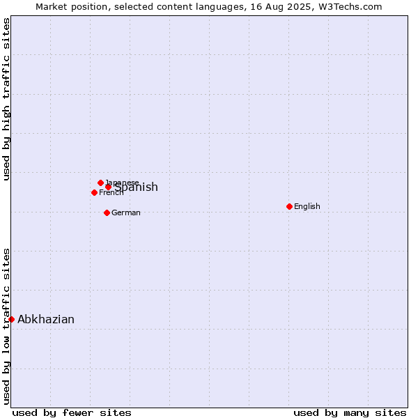Market position of Spanish vs. Abkhazian