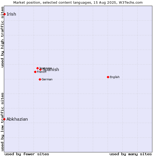 Market position of Spanish vs. Irish vs. Abkhazian