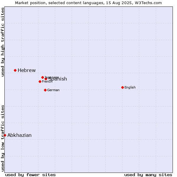 Market position of Spanish vs. Hebrew vs. Abkhazian