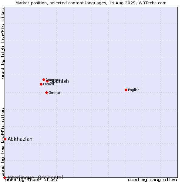 Market position of Spanish vs. Abkhazian vs. Interlingue, Occidental