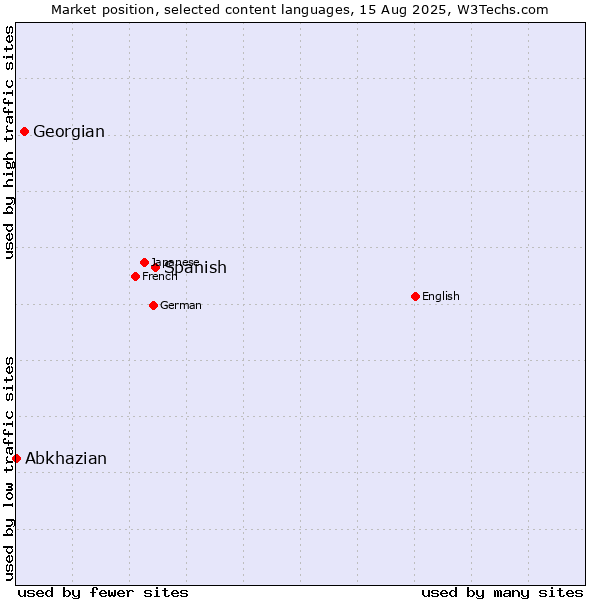 Market position of Spanish vs. Georgian vs. Abkhazian