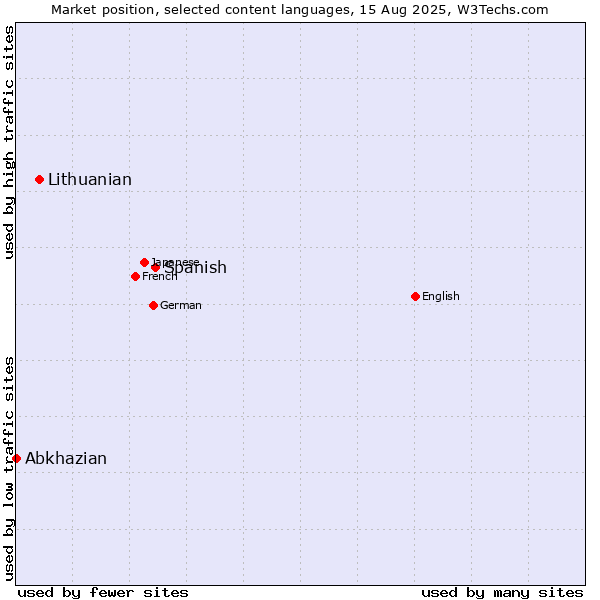 Market position of Spanish vs. Lithuanian vs. Abkhazian