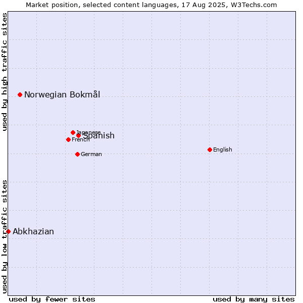 Market position of Spanish vs. Norwegian Bokmål vs. Abkhazian