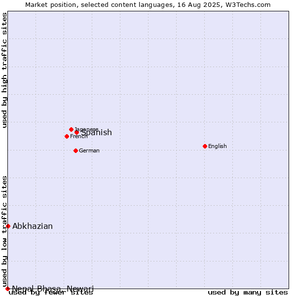 Market position of Spanish vs. Abkhazian vs. Nepal Bhasa, Newari