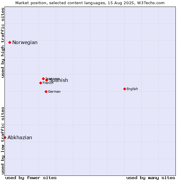Market position of Spanish vs. Norwegian vs. Abkhazian