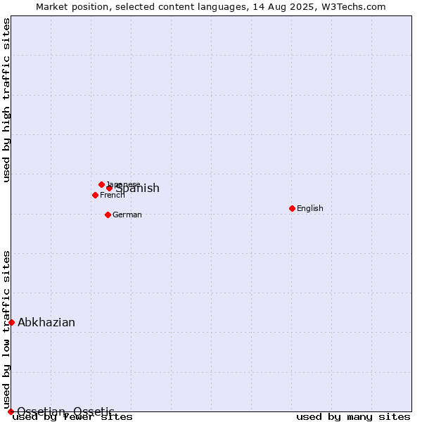 Market position of Spanish vs. Abkhazian vs. Ossetian, Ossetic