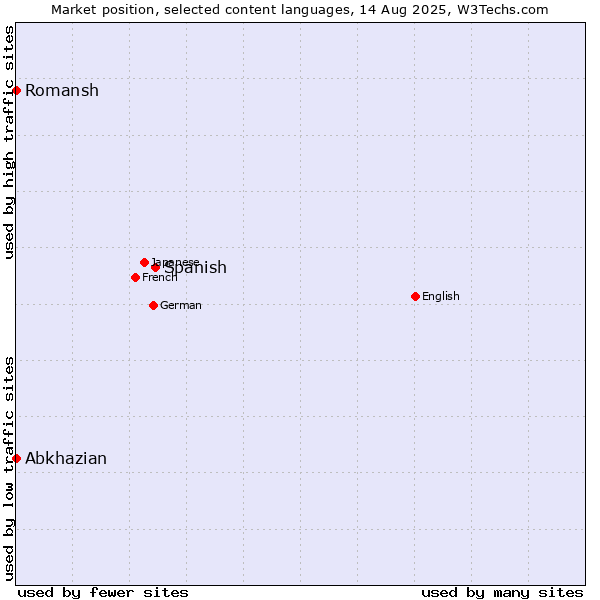Market position of Spanish vs. Abkhazian vs. Romansh