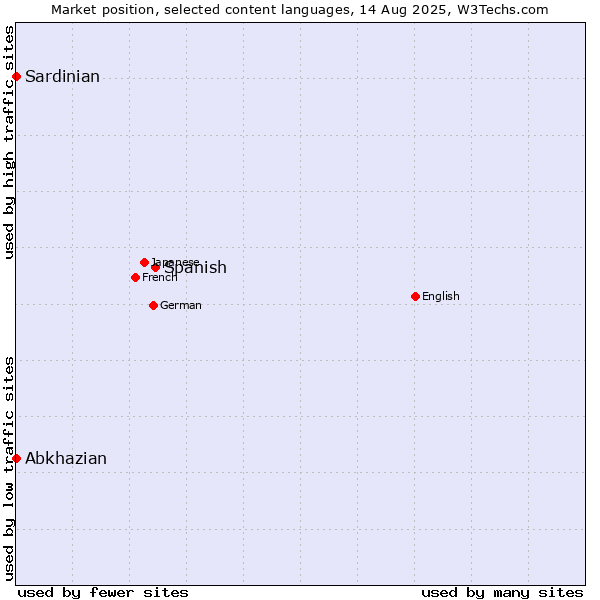 Market position of Spanish vs. Abkhazian vs. Sardinian