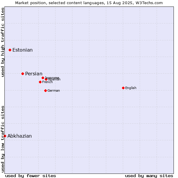 Market position of Persian vs. Estonian vs. Abkhazian