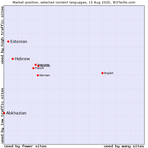 Market position of Hebrew vs. Estonian vs. Abkhazian