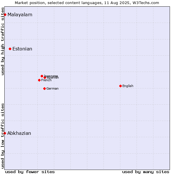 Market position of Estonian vs. Malayalam vs. Abkhazian