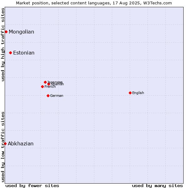 Market position of Estonian vs. Mongolian vs. Abkhazian