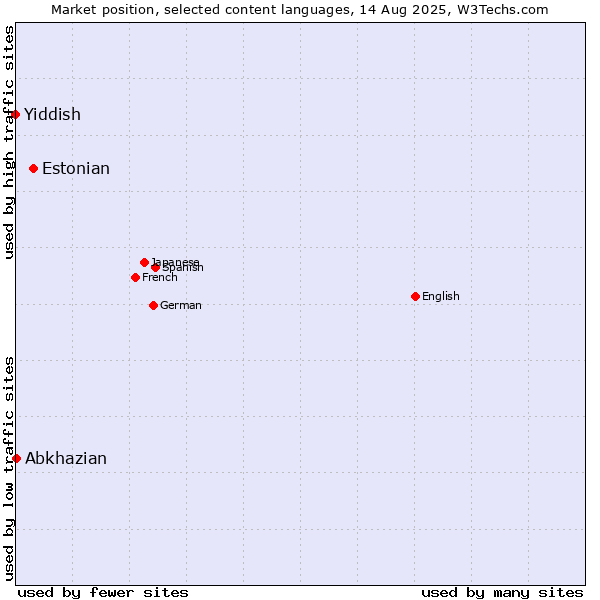 Market position of Estonian vs. Abkhazian vs. Yiddish