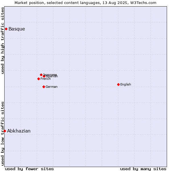 Market position of Basque vs. Abkhazian