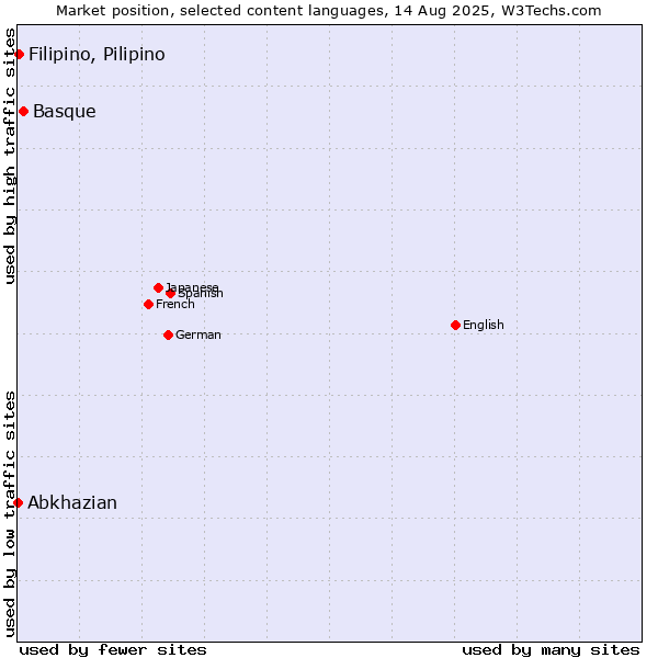 Market position of Basque vs. Filipino, Pilipino vs. Abkhazian