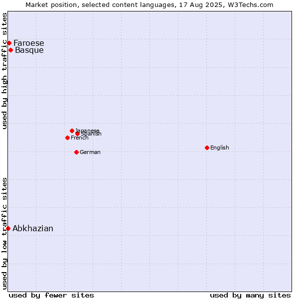 Market position of Basque vs. Faroese vs. Abkhazian
