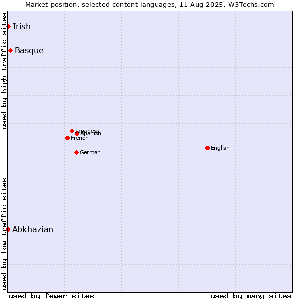 Market position of Basque vs. Irish vs. Abkhazian