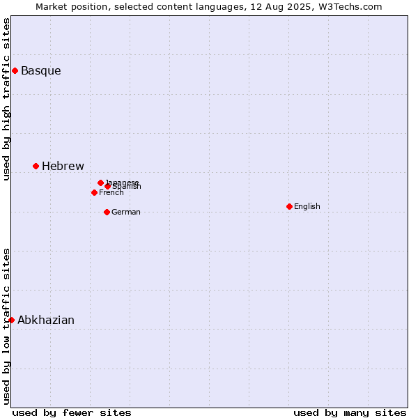Market position of Hebrew vs. Basque vs. Abkhazian