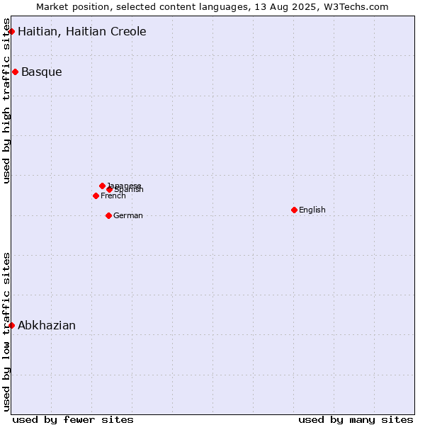 Market position of Basque vs. Abkhazian vs. Haitian, Haitian Creole