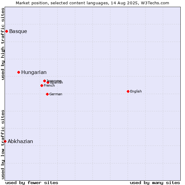 Market position of Hungarian vs. Basque vs. Abkhazian