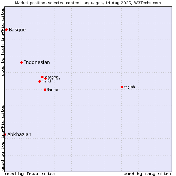 Market position of Indonesian vs. Basque vs. Abkhazian