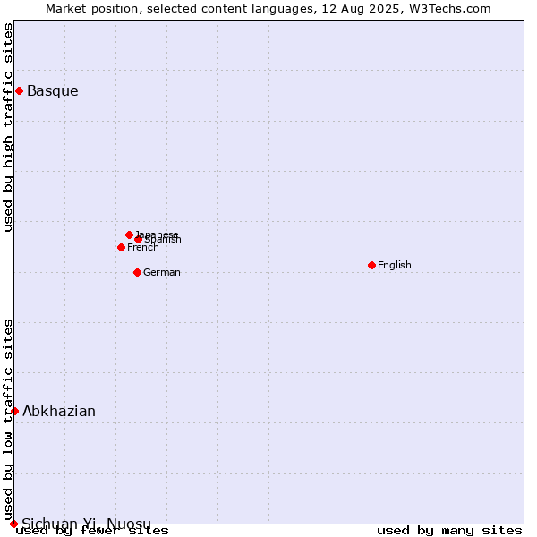 Market position of Basque vs. Abkhazian vs. Sichuan Yi, Nuosu
