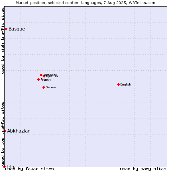 Market position of Basque vs. Abkhazian vs. Ido
