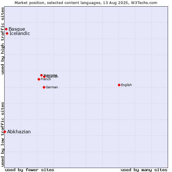 Market position of Icelandic vs. Basque vs. Abkhazian